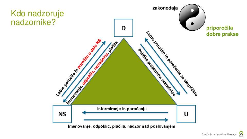 Vrednotenje učinkovitosti nadzornega sveta ("Izobraževanje za nadzornike")