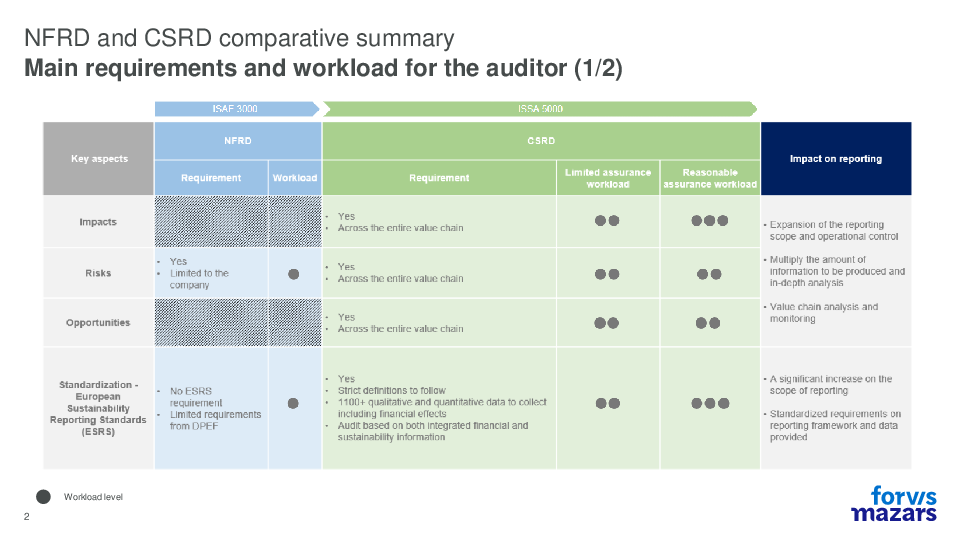 New reporting requirements on ESG information: What impacts for the auditors’ selection?