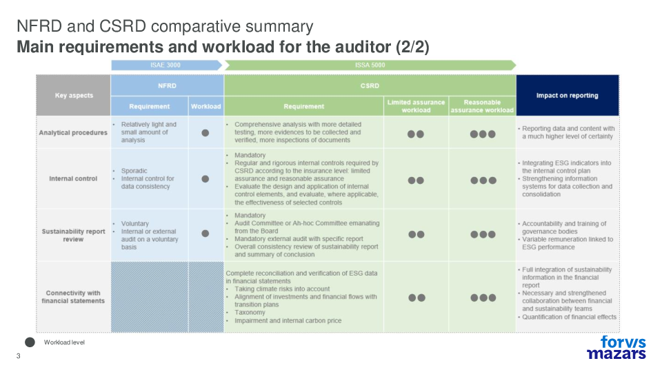 New reporting requirements on ESG information: What impacts for the auditors’ selection?