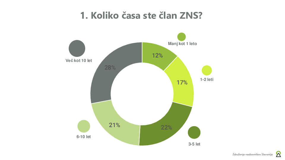 Članska anketa o delu ZNS 2021.