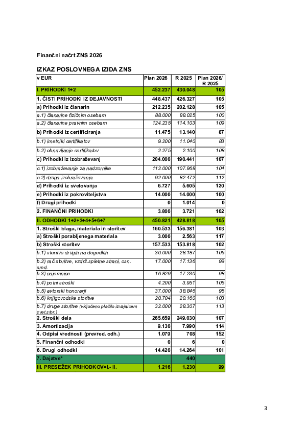 Finančni načrt ZNS za leto 2026