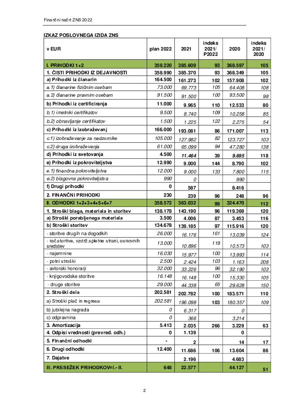 Finančni načrt ZNS za leto 2022.