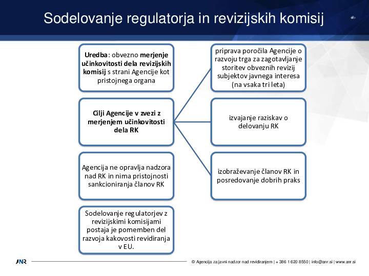 Sodelovanje RK z regulatorjem in smernice za spremljanje kakovosti zunanje revizije