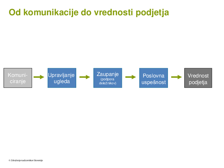 Komuniciranje nadzornega sveta  ("Izobraževanje za nadzornike")