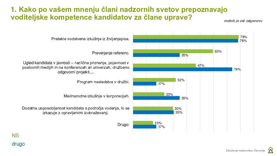 ANKETA: Voditeljske kompetence prihodnosti – pomen, prepoznavanje in preseganje paradoksa vodstvene usposobljenosti