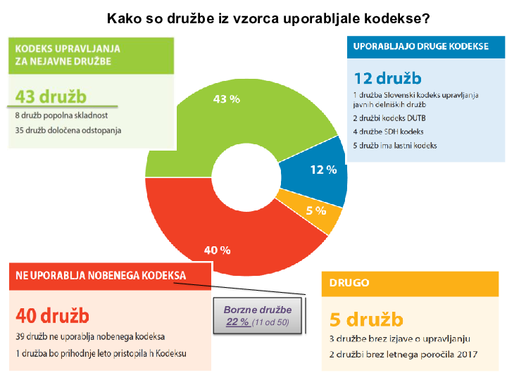 Kako so družbe v praksi uporabljale kodeks in oblikovale izjave o skladnosti s kodeksom