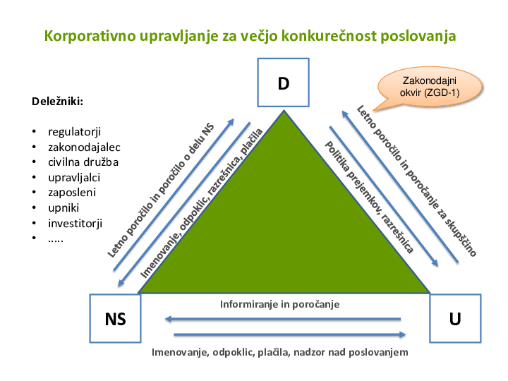 Zakaj imamo kodekse in zakaj je upravljanje družb pomembno za konkurenčnost