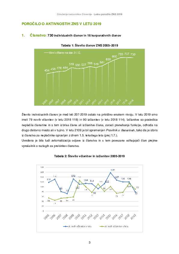 2. Letno poročilo ZNS 2019