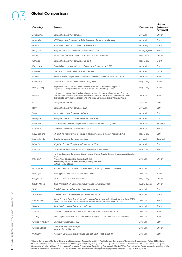 Board Performance Evaluation Guideline