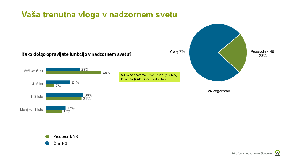 Anketa o delovanju predsednikov nadzornih svetov – predstavitev rezultatov