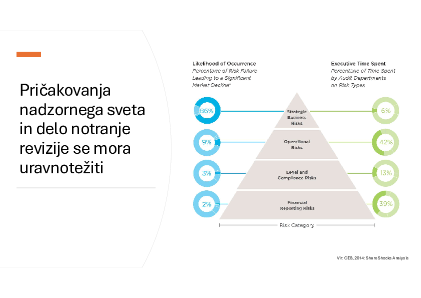 Ali notranja revizija in nadzorni svet pri sodelovanju izkoristita svoj potencial?