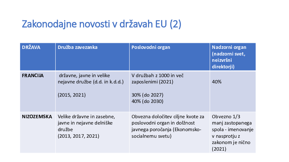 Novosti zakonske regulative na področju zakonodaje, ki ureja spolno zastopanost v U in NS v EU