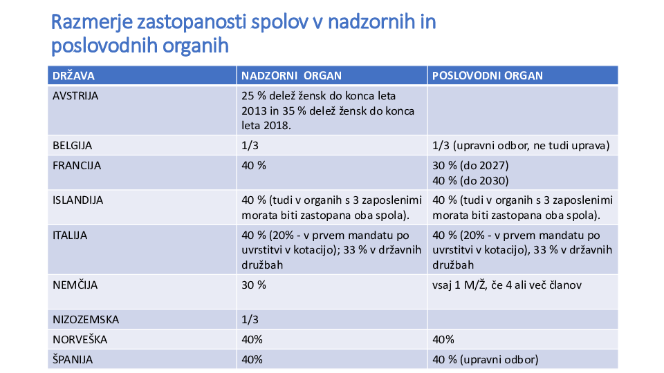 Novosti zakonske regulative na področju zakonodaje, ki ureja spolno zastopanost v U in NS v EU