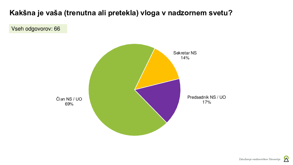 Rezultati ankete o samoocenjevanju NS