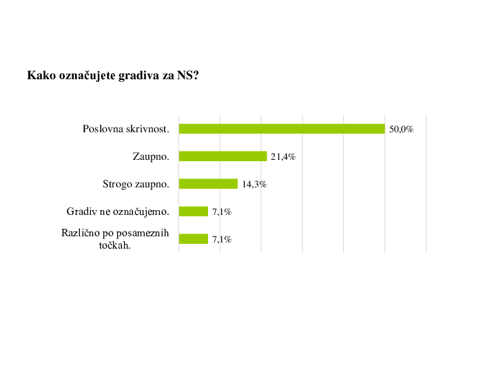 Označevanje zaupnosti posameznih delov gradiv za sejo NS in komunikacija s Svetom delavcev