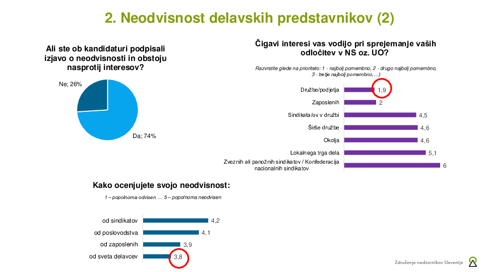 Razvoj sodelovanja zaposlenih v organih vodenja in nadzora: rezultati raziskave 2025 in prenovljena priporočila ZNS
